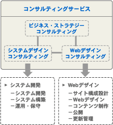 コンサルティングサービス