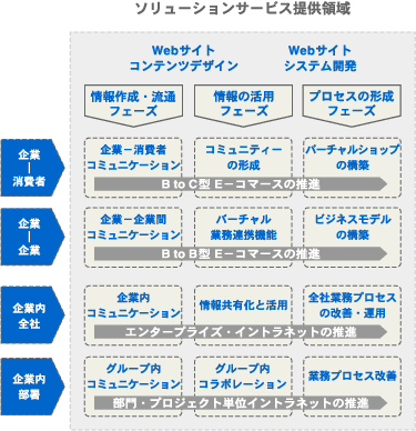 ソリューションサービス提供領域