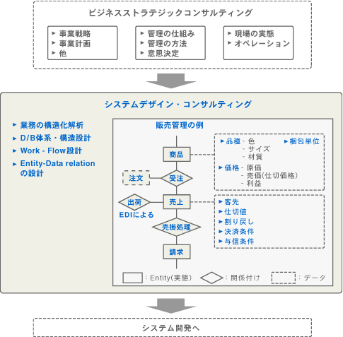 システムデザイン・コンサルティング