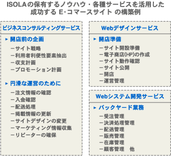 E-コマースサイトの構築例