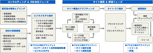 開発のアプローチ