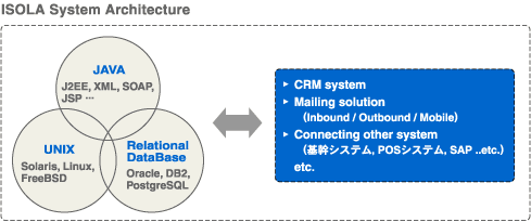 ISOLA システムアーキテクチャー