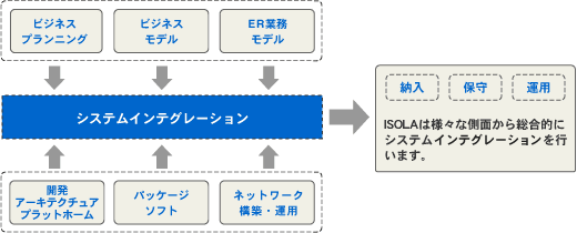 システムインテグレーションサービス