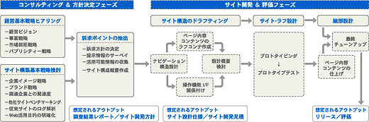 サイト構築図